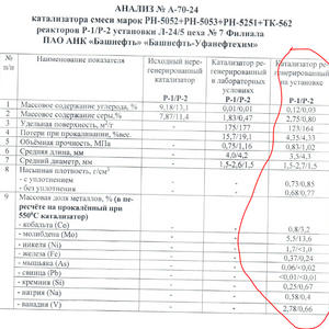 Смесь отработанных катализаторов РН-5052, РН-5053, ТК-562, РН-5251 б/у,  147.794 т. (ПИ502384)