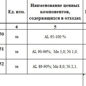 Отработанные катализаторы, содержащие цветные металлы, находящиеся на балансе ПАО &quot;Саратовский НПЗ&quot; (ПИ504452)